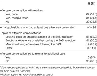 Aftercare Provision for Bereaved Relatives Following Euthanasia or Physician-Assisted Suicide: A Cross-Sectional Questionnaire Study Among Physicians